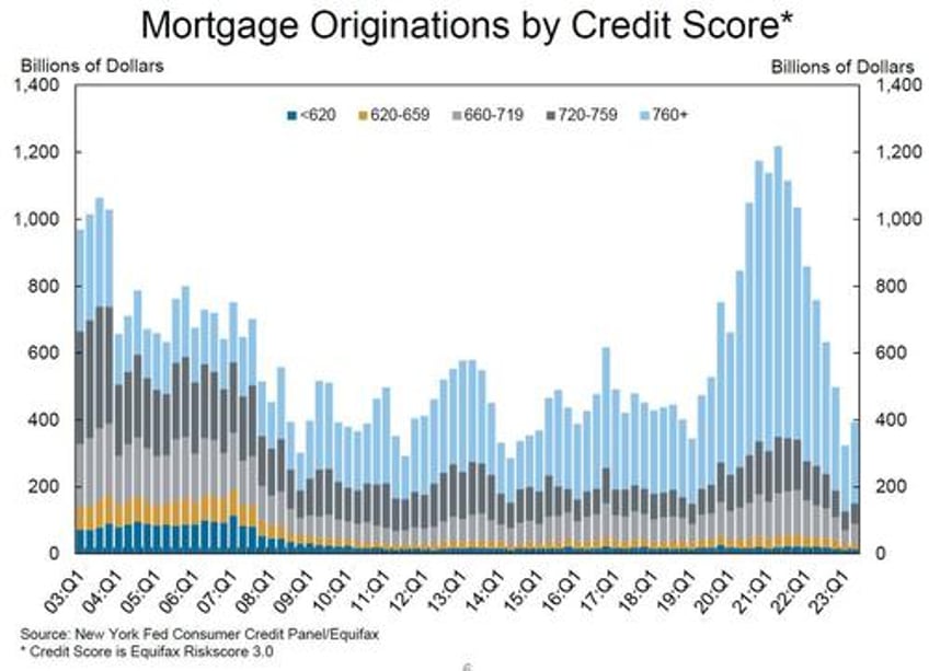 credit card balances hit record above 1 trillion suffer pronounced worsening amid surge in new defaults