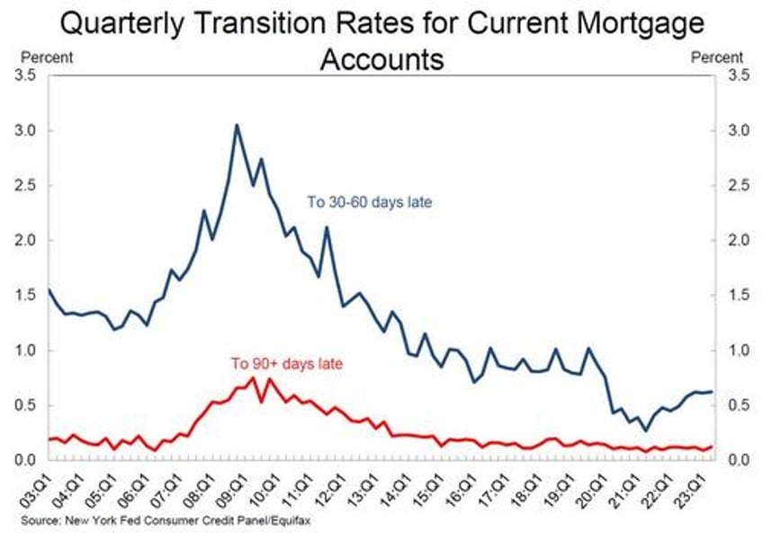 credit card balances hit record above 1 trillion suffer pronounced worsening amid surge in new defaults