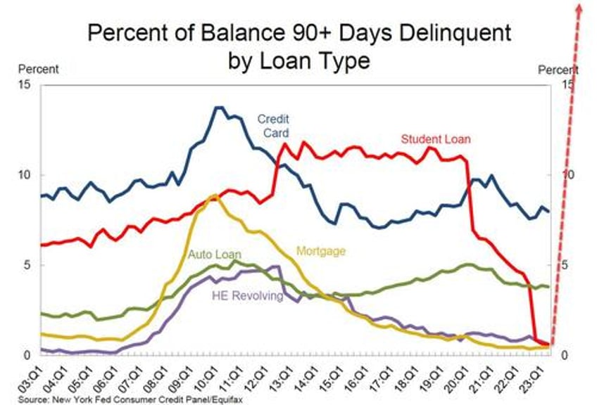 credit card balances hit record above 1 trillion suffer pronounced worsening amid surge in new defaults