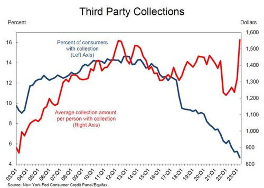 credit card balances hit record above 1 trillion suffer pronounced worsening amid surge in new defaults