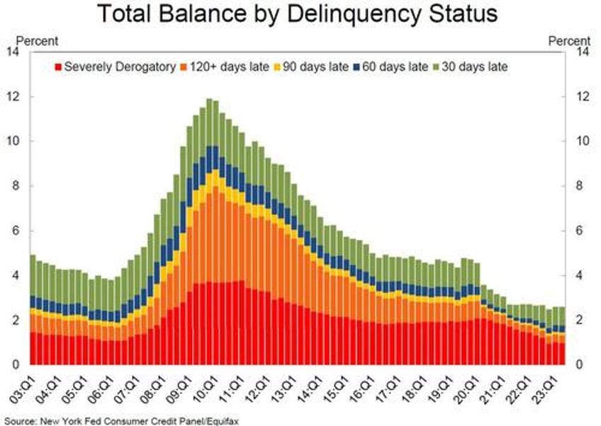 credit card balances hit record above 1 trillion suffer pronounced worsening amid surge in new defaults