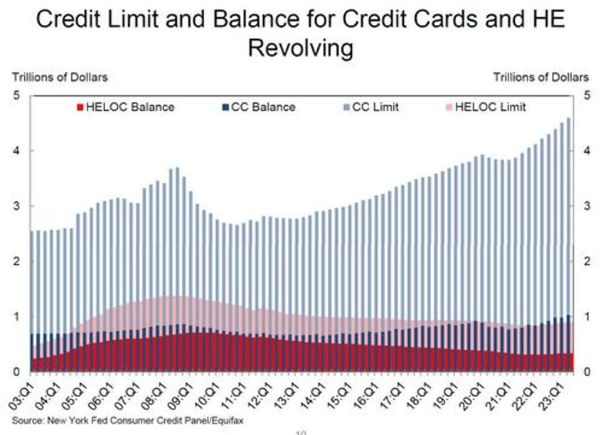 credit card balances hit record above 1 trillion suffer pronounced worsening amid surge in new defaults