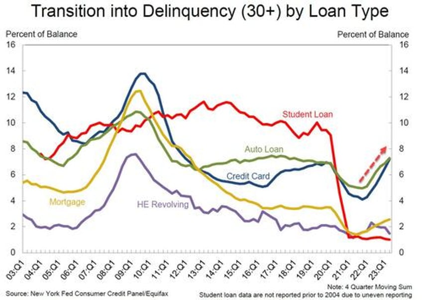 credit card balances hit record above 1 trillion suffer pronounced worsening amid surge in new defaults