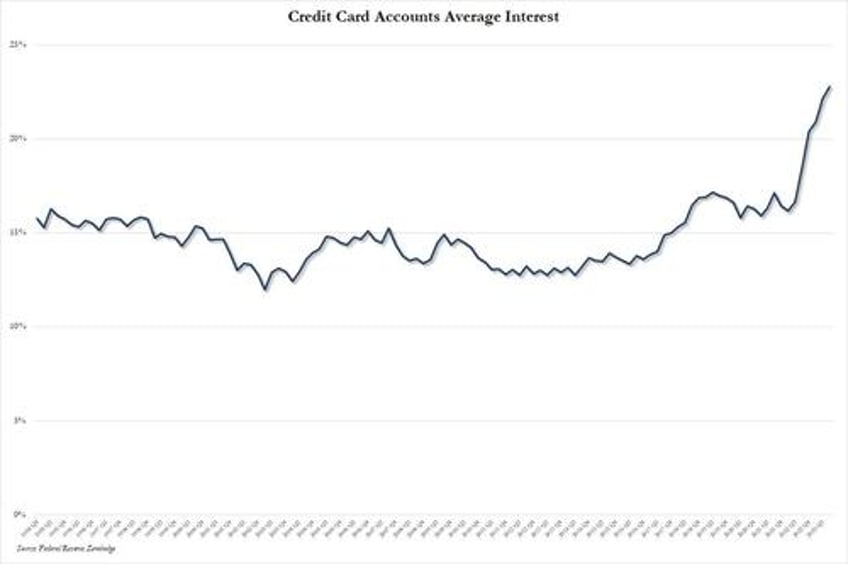 credit card debt grinds to a halt as average apr hits new record high