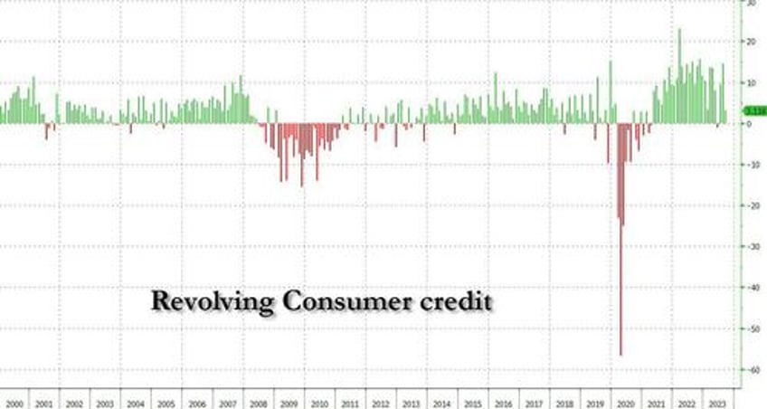 credit card debt grinds to a halt as average apr hits new record high