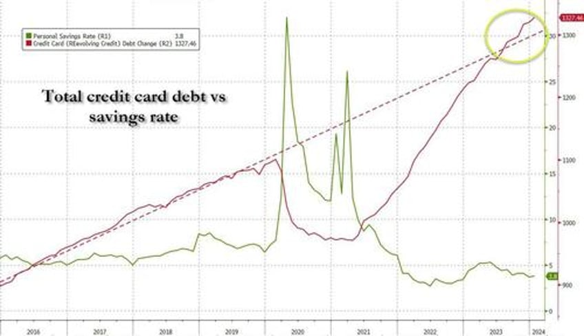 credit card debt jumps to new all time high as card rates rise to new record