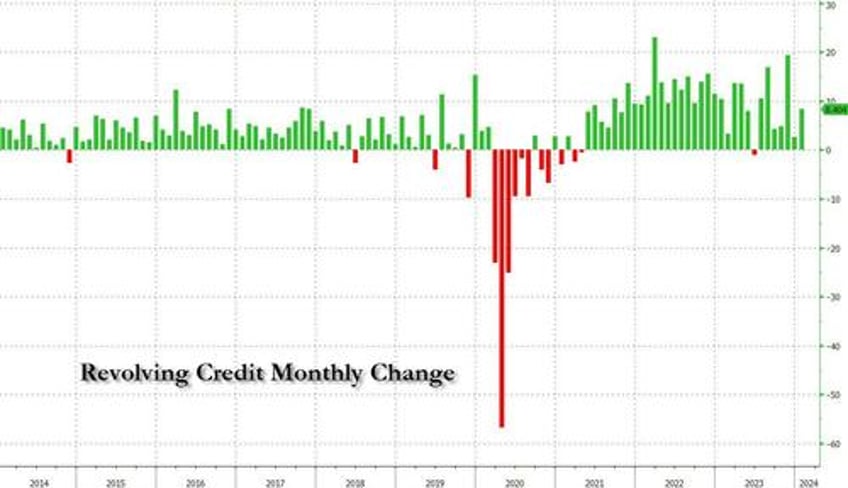 credit card debt jumps to new all time high as card rates rise to new record