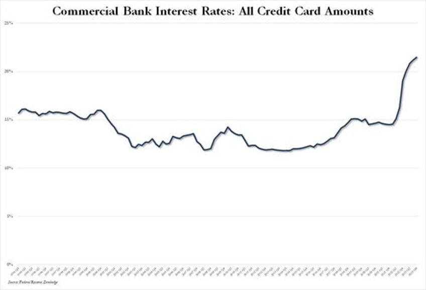 credit card debt jumps to new all time high as card rates rise to new record