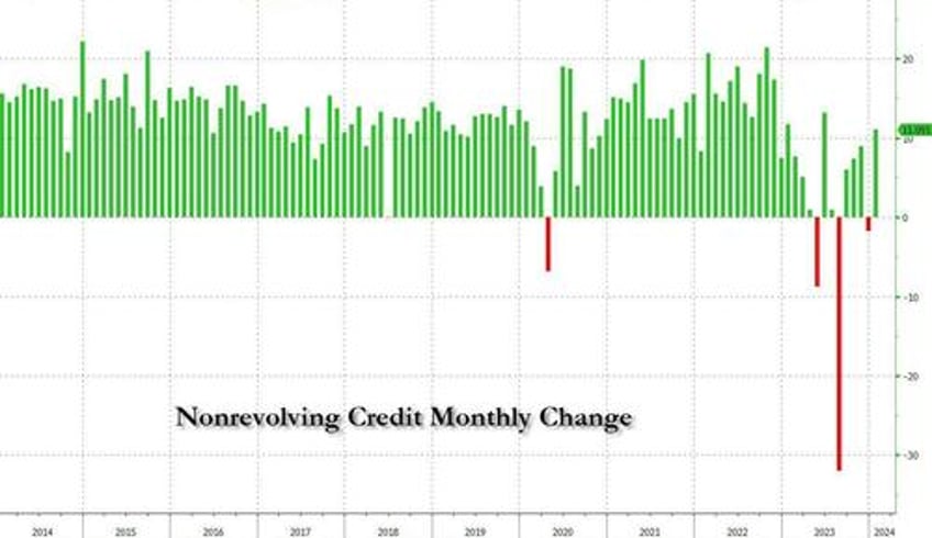 credit card debt jumps to new all time high as card rates rise to new record