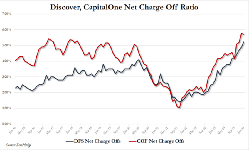 credit card debt surges to new all time high just as card apr rates hit fresh record