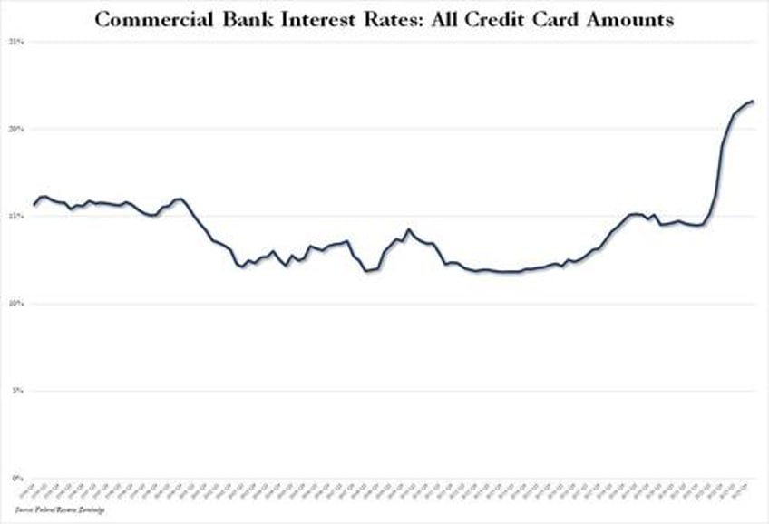 credit card debt surges to new all time high just as card apr rates hit fresh record