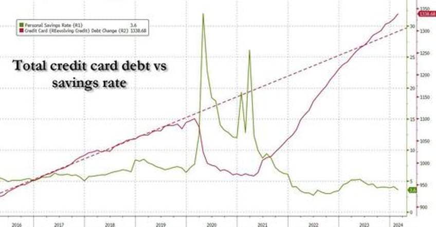 credit card debt surges to new all time high just as card apr rates hit fresh record