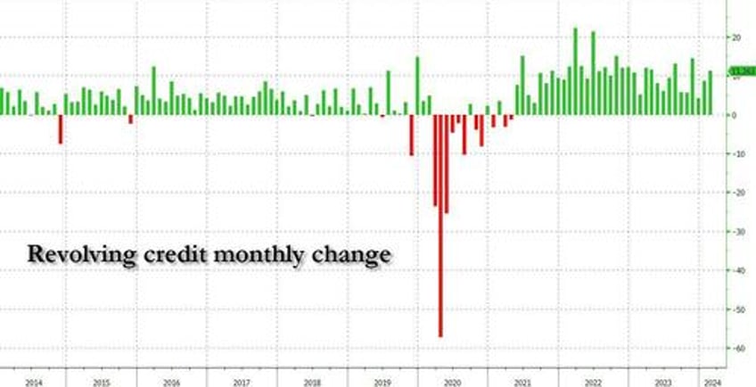 credit card debt surges to new all time high just as card apr rates hit fresh record