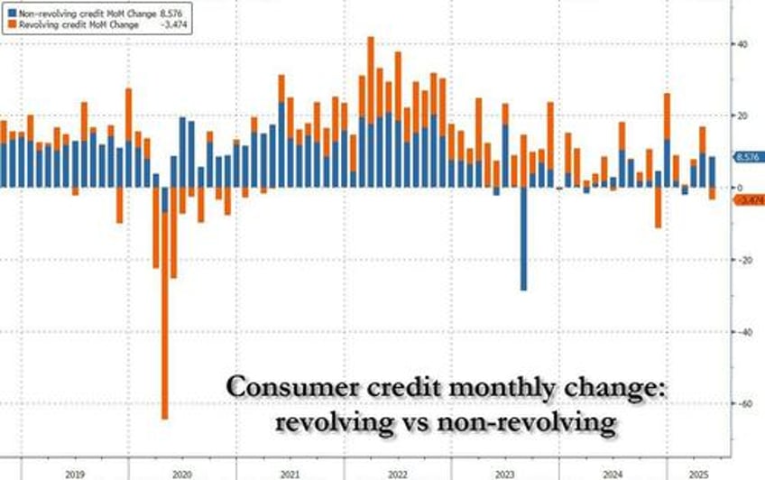 credit card debt unexpectedly plunges as student loans soar consumer credit update