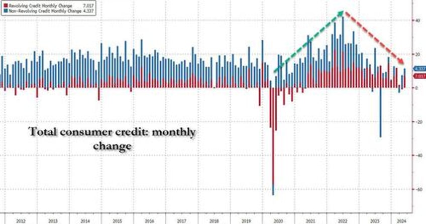 credit card debt unexpectedly surges as card apr hits new all time high