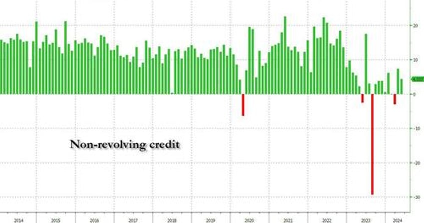 credit card debt unexpectedly surges as card apr hits new all time high