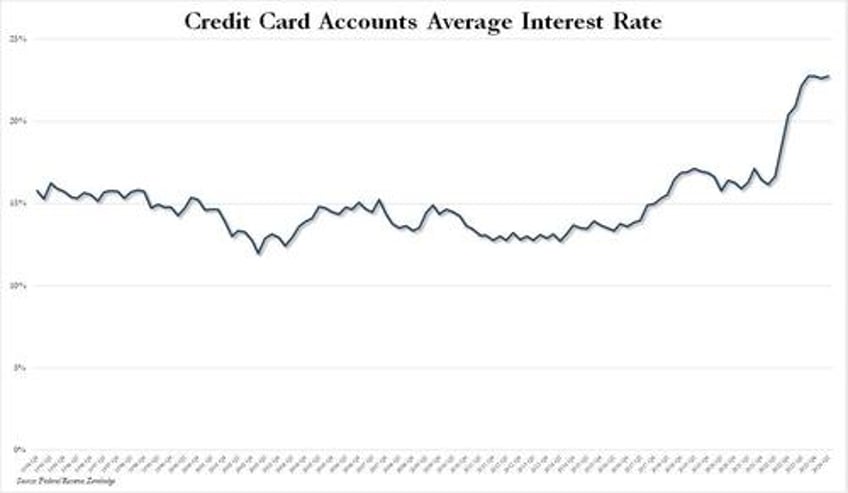 credit card debt unexpectedly surges as card apr hits new all time high