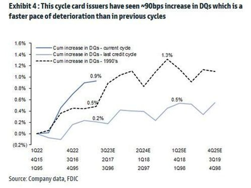 credit card losses are surging at the fastest pace since the global financial crisis