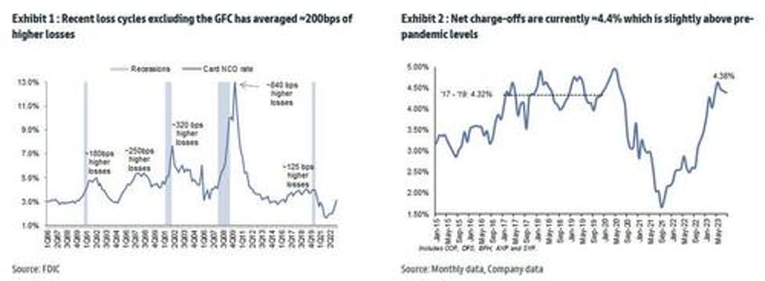 credit card losses are surging at the fastest pace since the global financial crisis