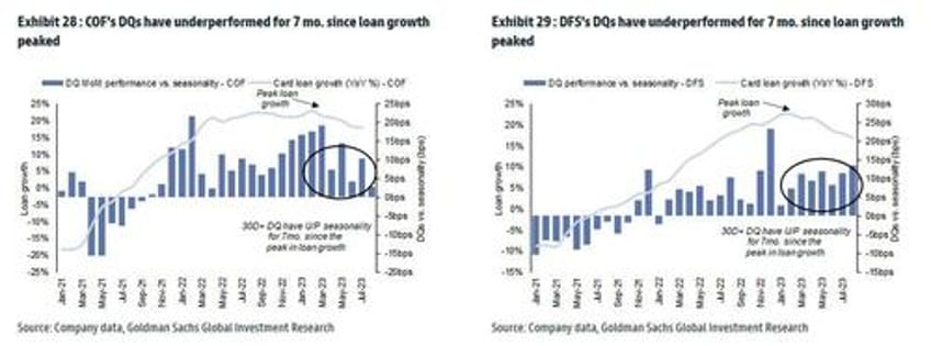 credit card losses are surging at the fastest pace since the global financial crisis