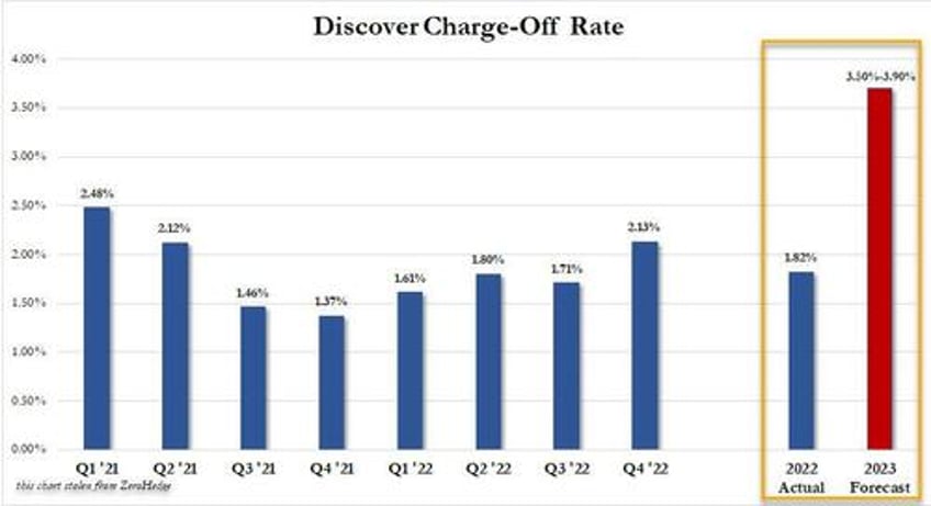 credit card losses are surging at the fastest pace since the global financial crisis