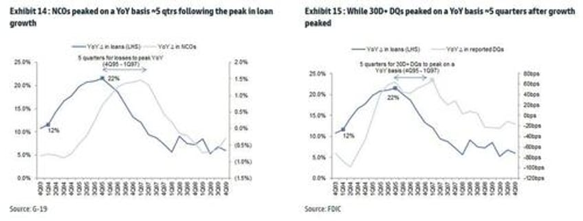 credit card losses are surging at the fastest pace since the global financial crisis