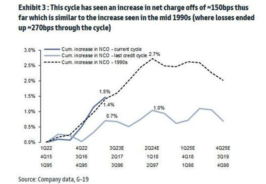 credit card losses are surging at the fastest pace since the global financial crisis