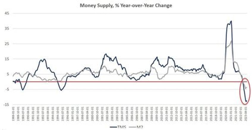 credit crunch the money supply has shrunk for eight months in a row