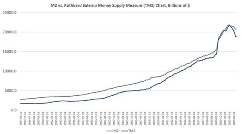 credit crunch the money supply has shrunk for eight months in a row