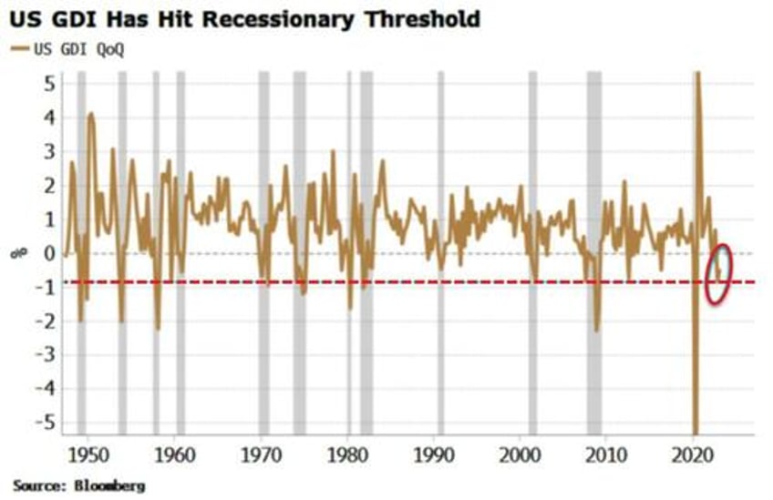 credit is least priced for a recession