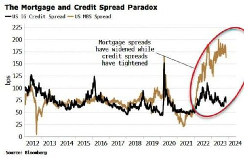 credit is safe but mortgages risky blame inflation