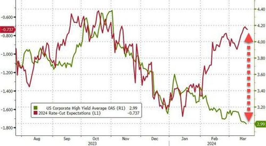 credit markets may be more sensitive to fed dot plot than rates