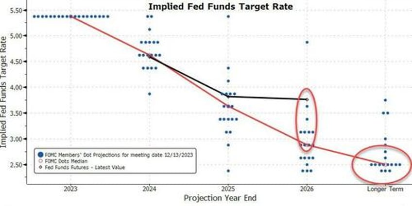 credit markets may be more sensitive to fed dot plot than rates