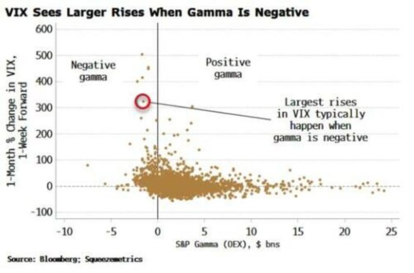 credit risk heightens as equity gamma flips negative