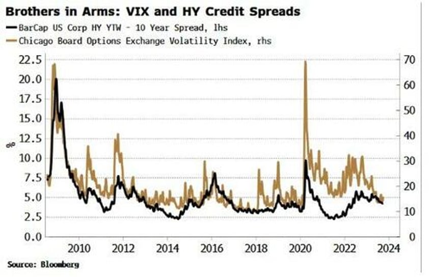 credit risk heightens as equity gamma flips negative