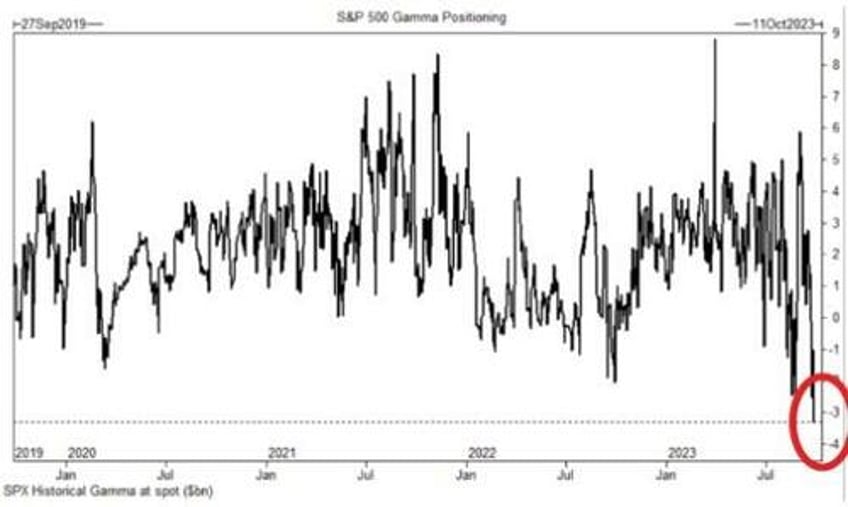 credit risk heightens as equity gamma flips negative