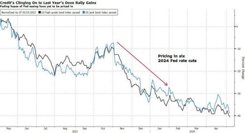 credit smacks of complacency as spreads collapse