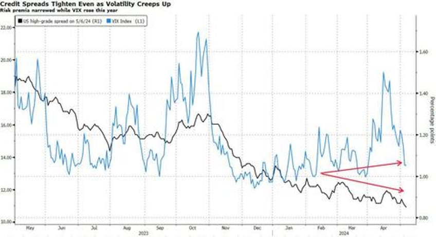 credit smacks of complacency as spreads collapse