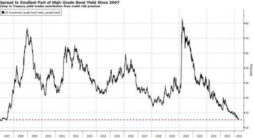 credit smacks of complacency as spreads collapse