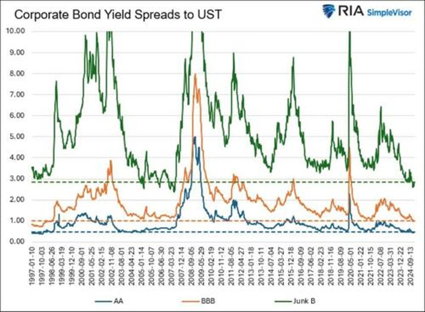 credit spreads send a warning for stock investors