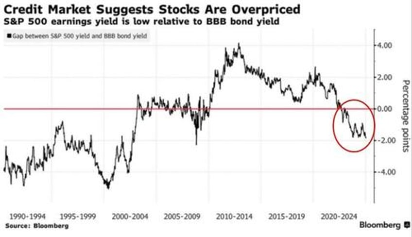 credit spreads send a warning for stock investors