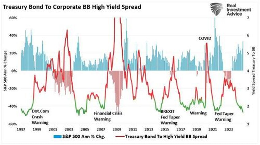 credit spreads the markets early warning indicators