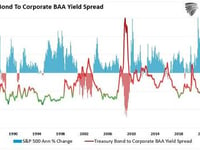 Credit Spreads: The Markets Early Warning Indicators