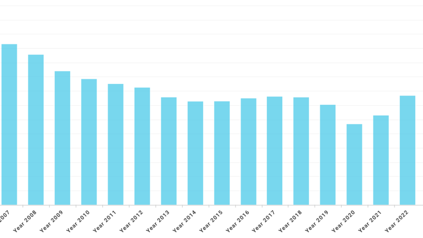 Bar graph showing reported criminal offenses between 2005 and 2022, according data collected by U.S. Department of Education, Office of Postsecondary Education, Campus Safety and Security (CSS) survey.