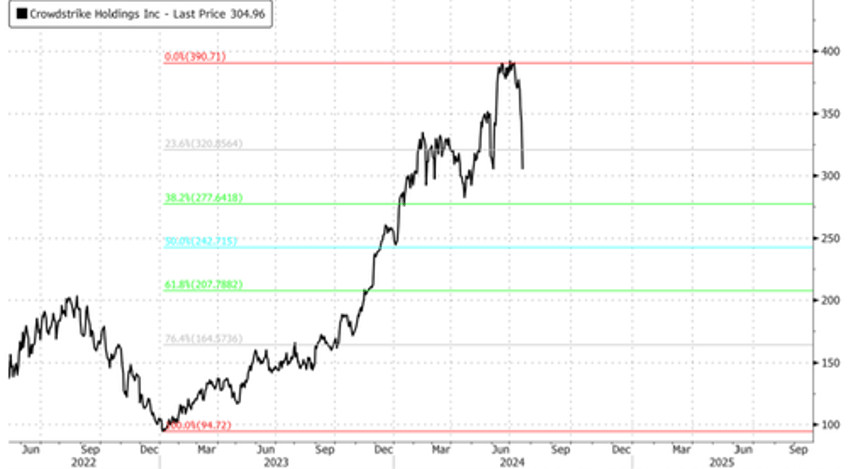 crowdstrike extends decline as several wall street analysts warn about global outage fallout 