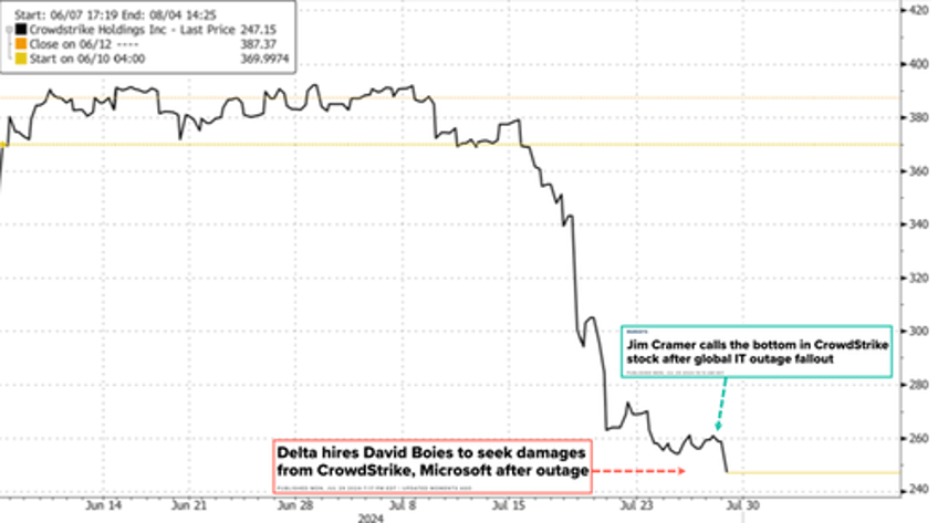 crowdstrike shares slide amid report delta airlines preparing to sue