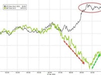 Crude-Crash Saves Stocks From CTA-Slaughter; Bonds Bid But Bitcoin Battered