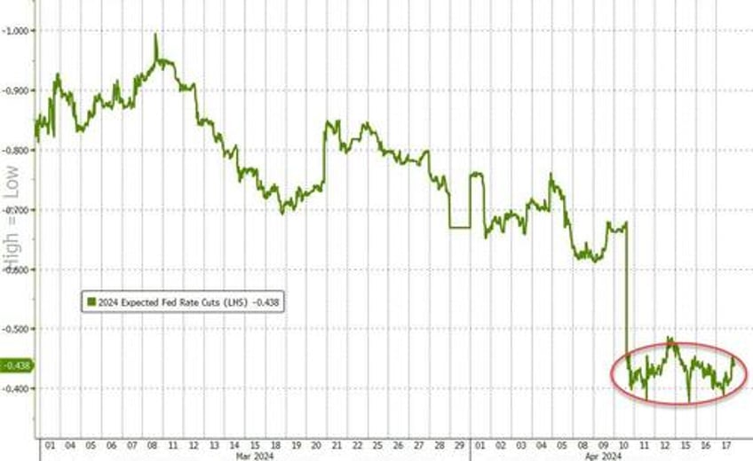 crude crash saves stocks from cta slaughter bonds bid but bitcoin battered