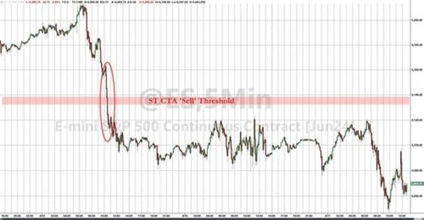crude crash saves stocks from cta slaughter bonds bid but bitcoin battered