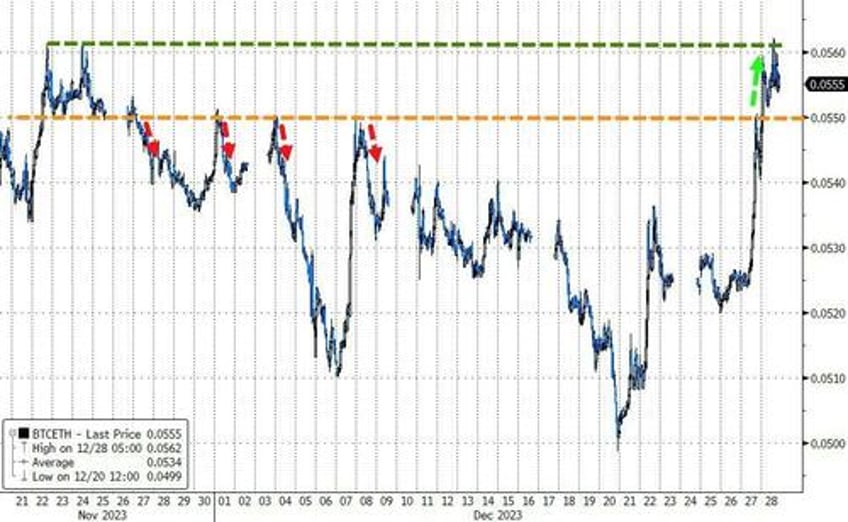 crude crypto credit crumble as sp nears record high